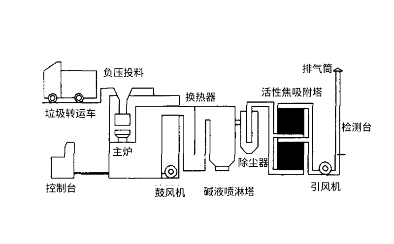 醫(yī)療垃圾焚燒爐組成結(jié)構(gòu)部分 醫(yī)療垃圾焚燒爐組成結(jié)構(gòu)部分