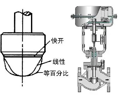 調節(jié)閥的正、反作用